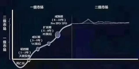 錯過90年代初的A股，請勿再失今日Pre-IPO市場！—— 論受托資產管理的黃金機遇
